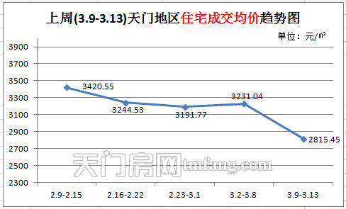 上周(3.9-3.13)天门地区住宅成交均价趋势图