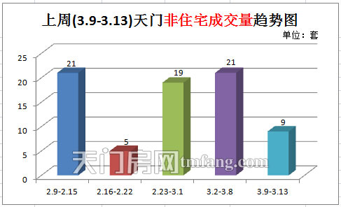 上周(3.9-3.13)天门地区非住宅成交量趋势图