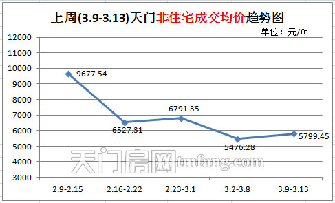 上周(3.9-3.13)天门地区非住宅成交均价趋势图