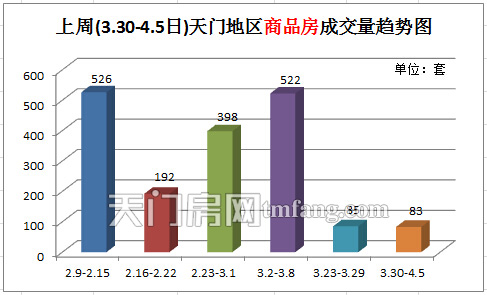 上周新房成交83套 近两周成交量基本持平