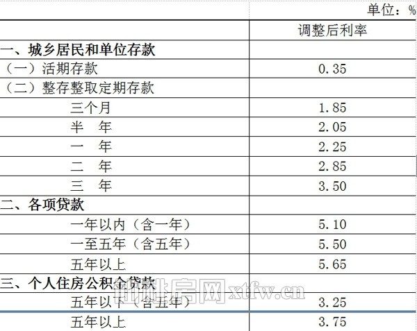 央行二度降息引武汉楼市暴动 你还没想好？