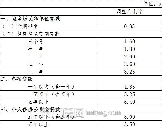 央行：明日起降息0.25个百分点 并实施定向降准