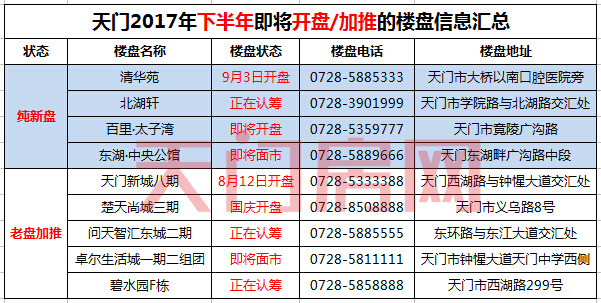 天门2017年下半年将开盘/加推楼盘信息汇总
