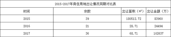 天门土地市场分析看楼市发展  2018或将持续火热