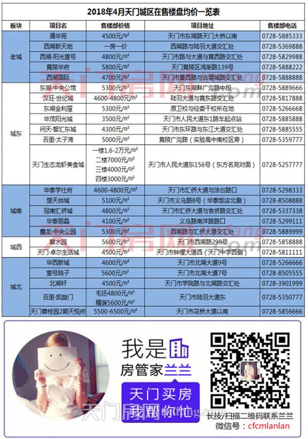 四月天门城区各大在售楼盘房价一览表