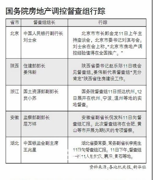 国务院楼市督查组抵达六省市