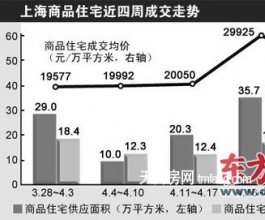 新盘优惠收紧 上海商品住宅成交单价逼近3万