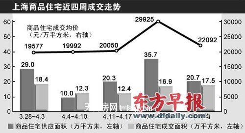 新盘优惠收紧 上海商品住宅成交单价逼近3万