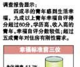 报告称广州仅三成年青人有房 私企员工幸福感低