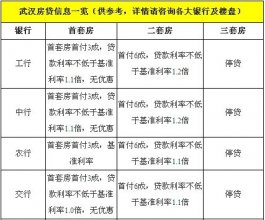 武汉部分银行6月1日起首套房首付或将提至5成