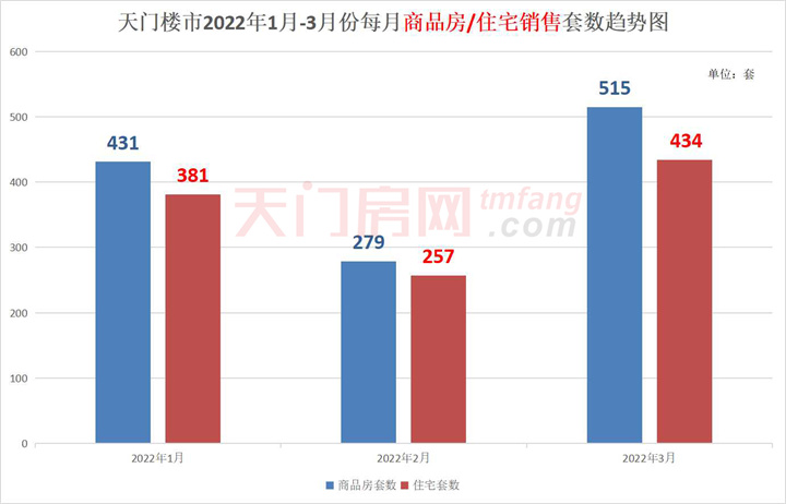 2022年1-3月天门市房地产市场运行情况
