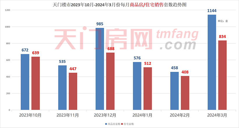 2024年1-3月天门市房地产市场运行情况