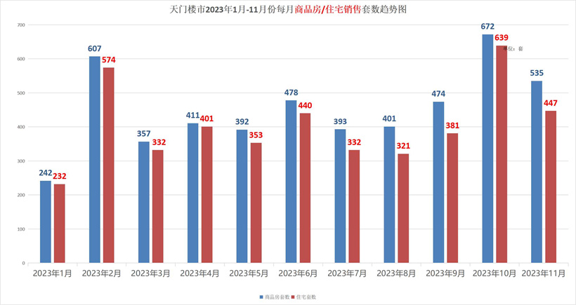2023年1-11月天门市房地产市场运行情况