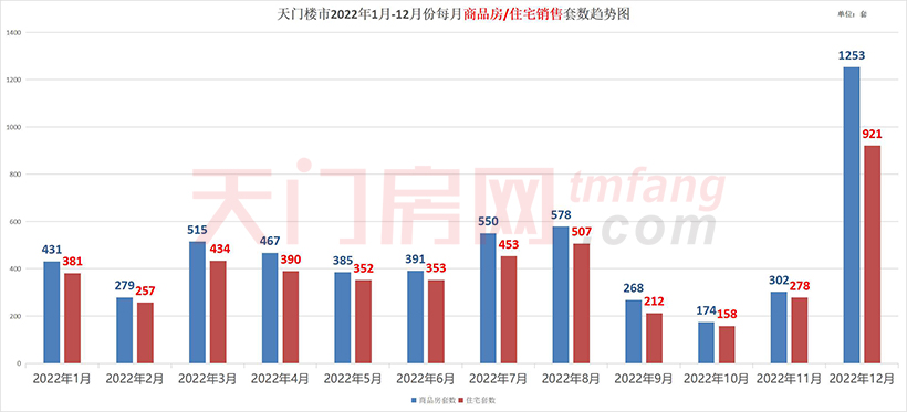 2022年1-12月天门市房地产市场运行情况