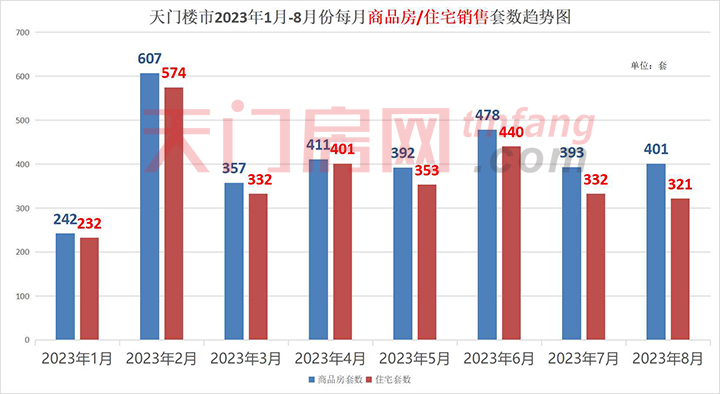 2023年1-8月天门市房地产市场运行情况
