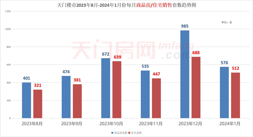2024年1月天门市房地产市场运行情况