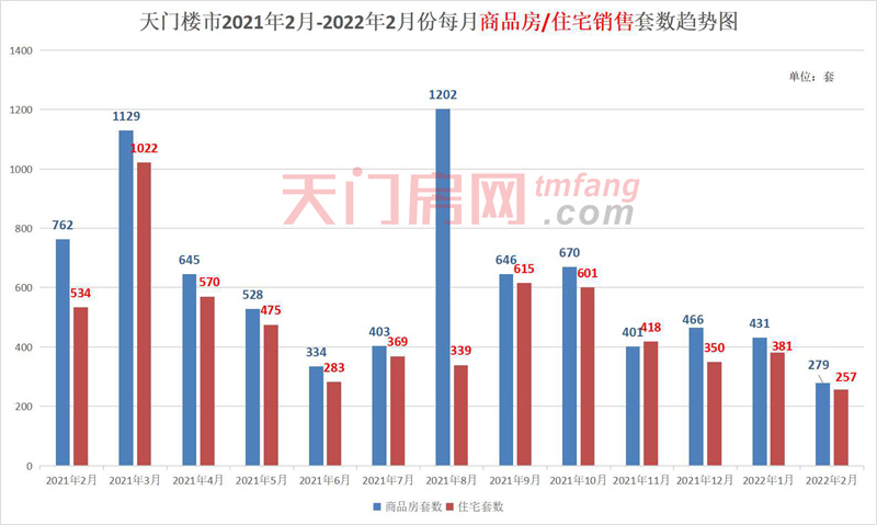 2022年1-2月天门市房地产市场运行情况