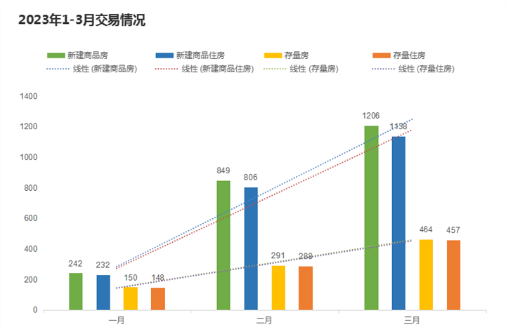 2023年1-3月天门市房地产市场运行情况
