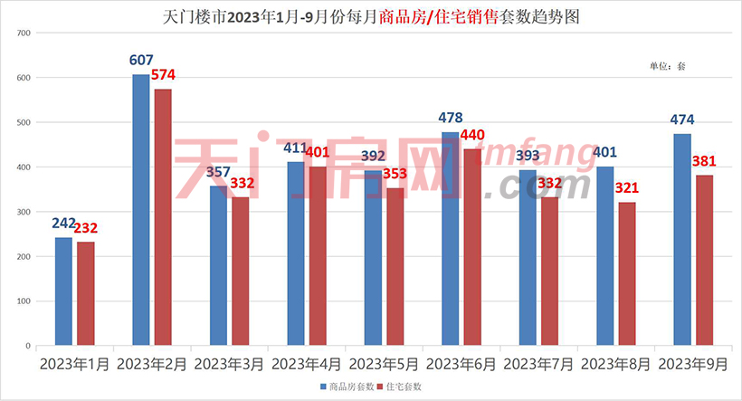 2023年1-9月天门市房地产市场运行情况