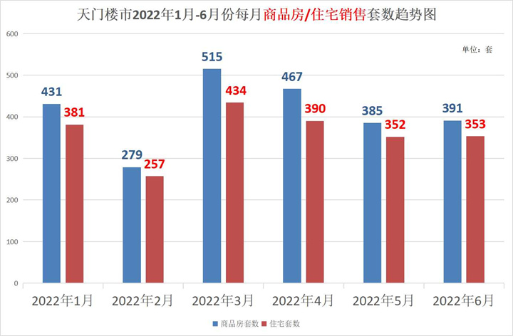 2022年1-6月天门市房地产市场运行情况